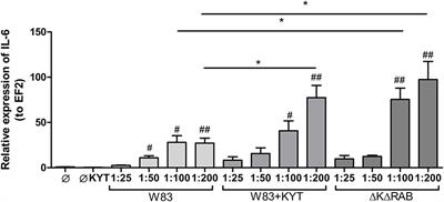 Inactive Gingipains from P. gingivalis Selectively Skews T Cells toward a Th17 Phenotype in an IL-6 Dependent Manner